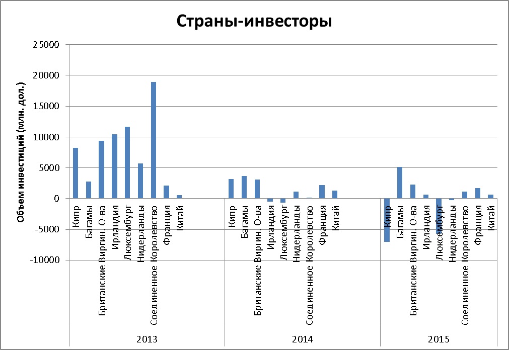 Динамика и структура иностранных инвестиций в экономику РФ - Инвестиции